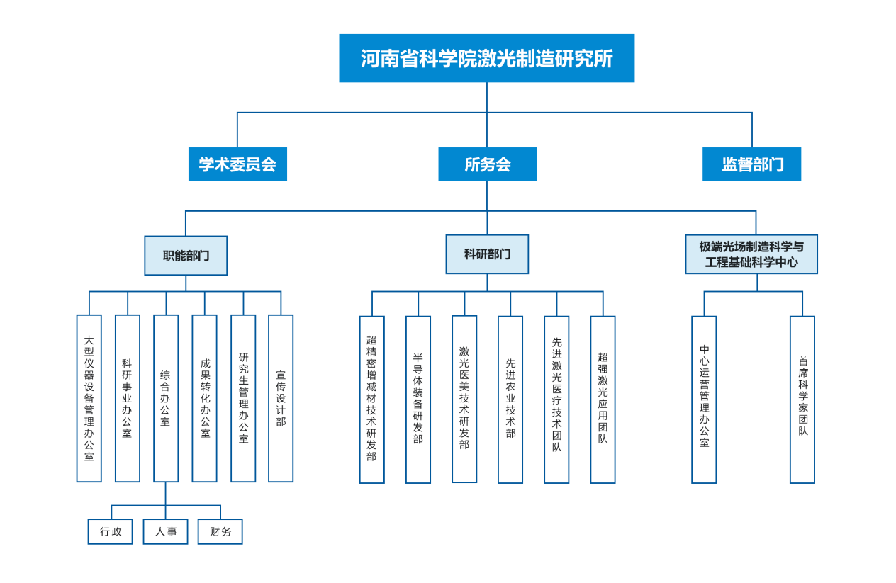 组织架构